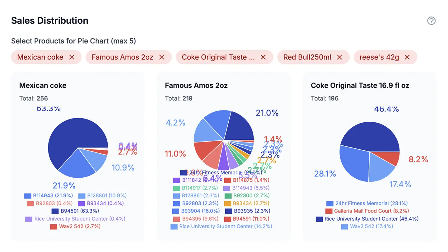 Product distribution